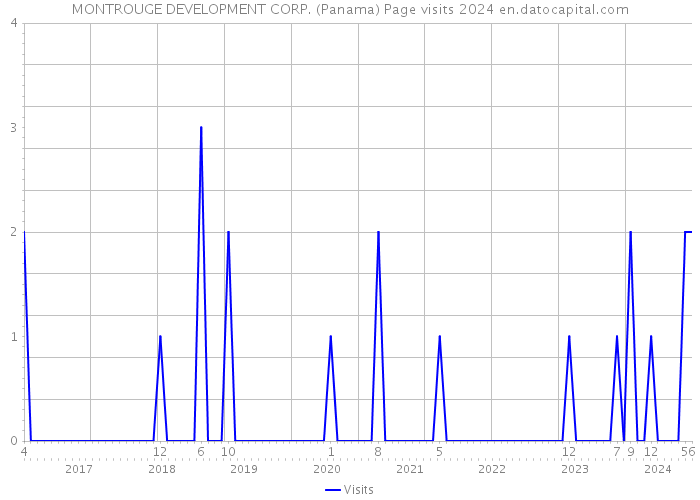 MONTROUGE DEVELOPMENT CORP. (Panama) Page visits 2024 