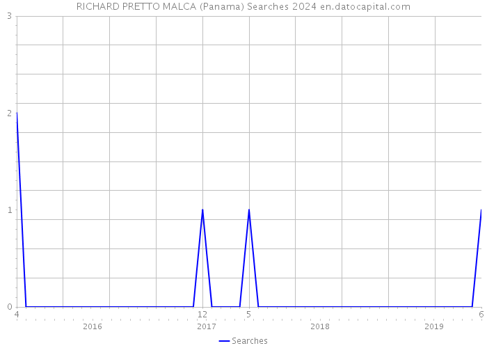 RICHARD PRETTO MALCA (Panama) Searches 2024 