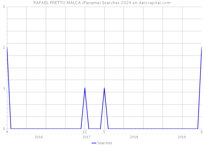 RAFAEL PRETTO MALCA (Panama) Searches 2024 