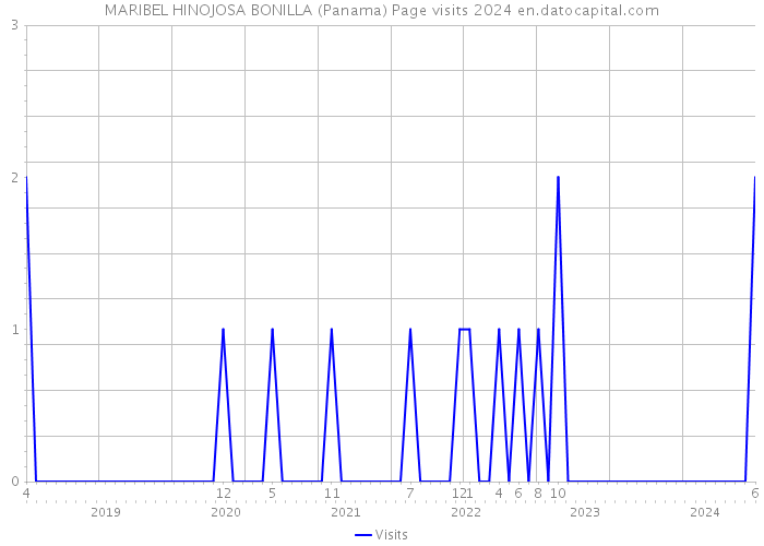 MARIBEL HINOJOSA BONILLA (Panama) Page visits 2024 