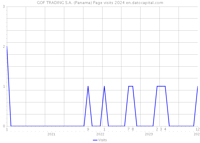 GOF TRADING S.A. (Panama) Page visits 2024 