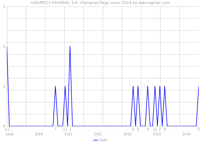 UNIVERGY PANAMA, S.A. (Panama) Page visits 2024 