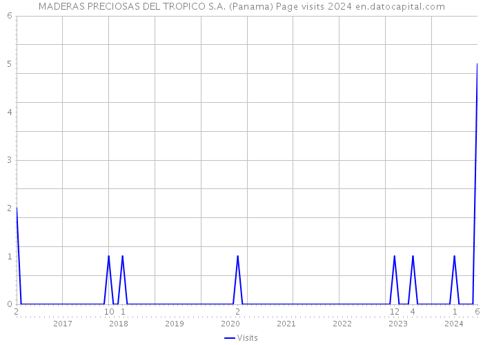 MADERAS PRECIOSAS DEL TROPICO S.A. (Panama) Page visits 2024 