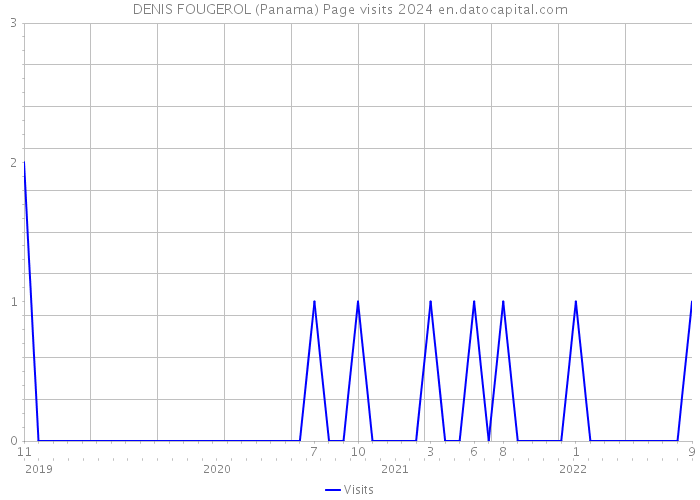 DENIS FOUGEROL (Panama) Page visits 2024 
