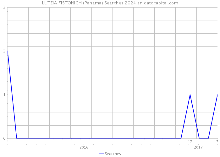 LUTZIA FISTONICH (Panama) Searches 2024 