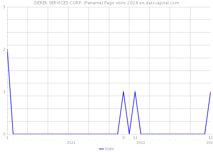 DEREK SERVICES CORP. (Panama) Page visits 2024 