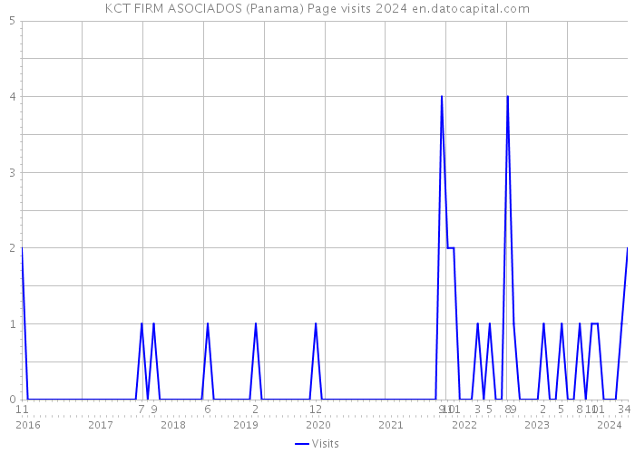 KCT FIRM ASOCIADOS (Panama) Page visits 2024 