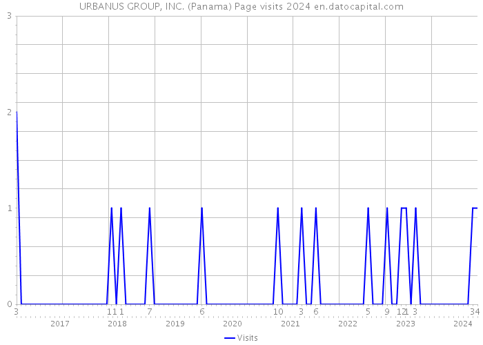 URBANUS GROUP, INC. (Panama) Page visits 2024 