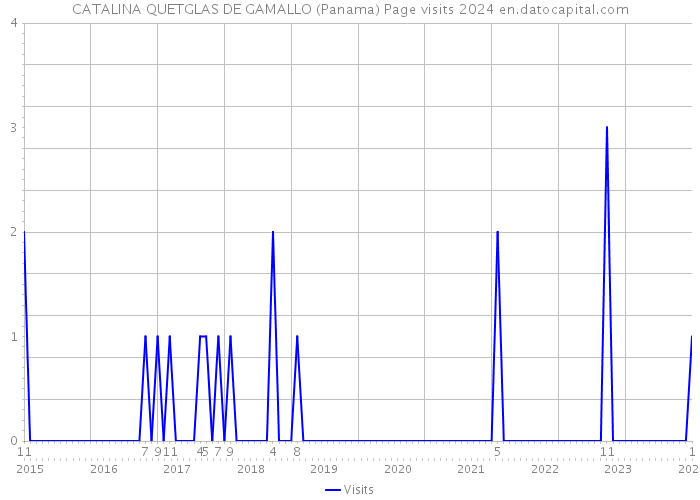 CATALINA QUETGLAS DE GAMALLO (Panama) Page visits 2024 