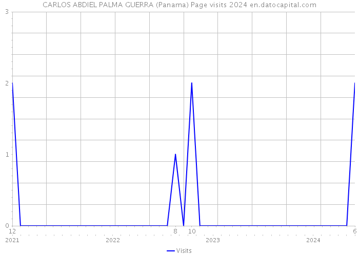 CARLOS ABDIEL PALMA GUERRA (Panama) Page visits 2024 