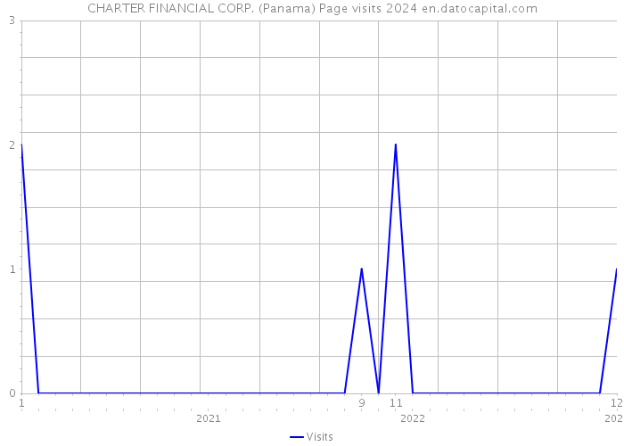 CHARTER FINANCIAL CORP. (Panama) Page visits 2024 