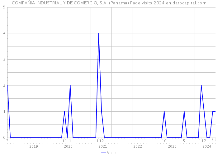 COMPAÑIA INDUSTRIAL Y DE COMERCIO, S.A. (Panama) Page visits 2024 