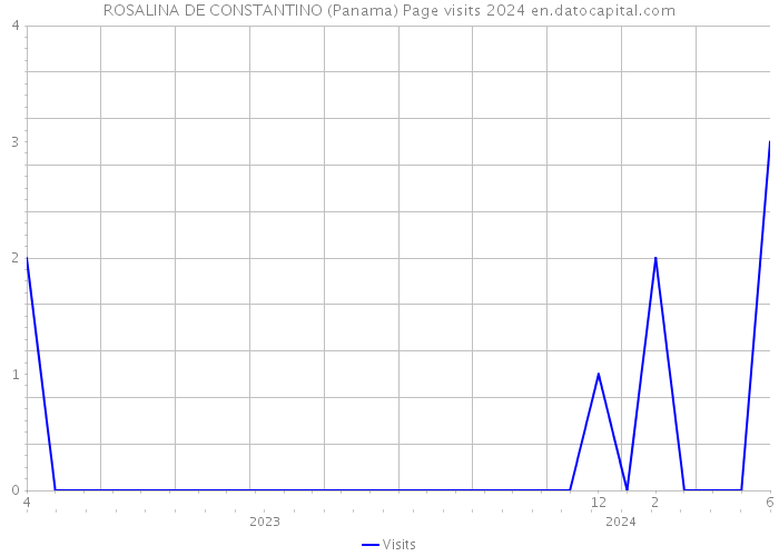 ROSALINA DE CONSTANTINO (Panama) Page visits 2024 