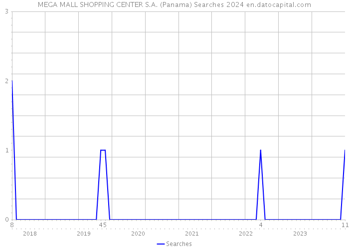 MEGA MALL SHOPPING CENTER S.A. (Panama) Searches 2024 