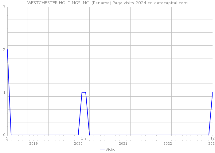 WESTCHESTER HOLDINGS INC. (Panama) Page visits 2024 