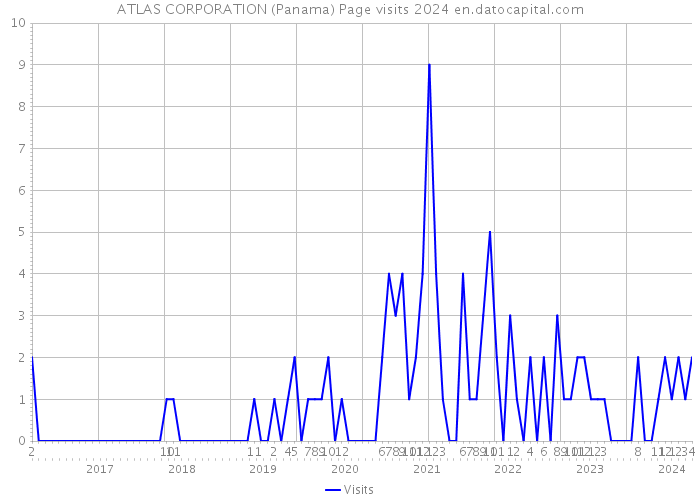 ATLAS CORPORATION (Panama) Page visits 2024 