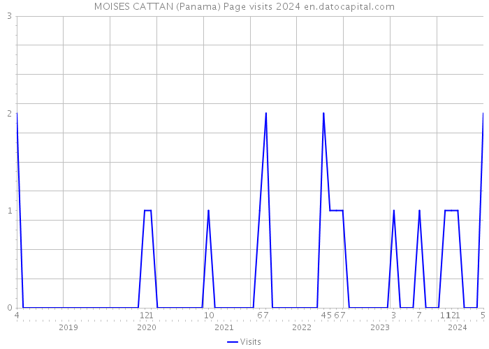 MOISES CATTAN (Panama) Page visits 2024 