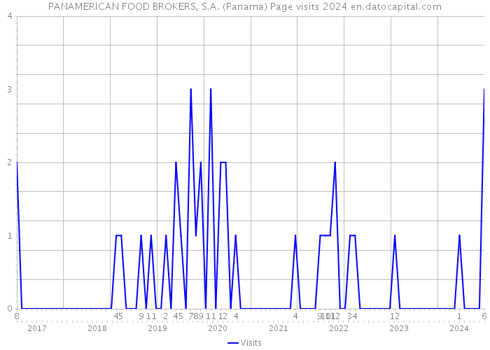 PANAMERICAN FOOD BROKERS, S.A. (Panama) Page visits 2024 