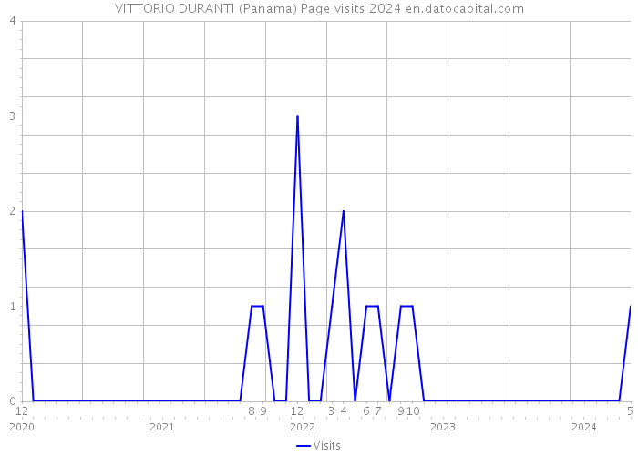 VITTORIO DURANTI (Panama) Page visits 2024 