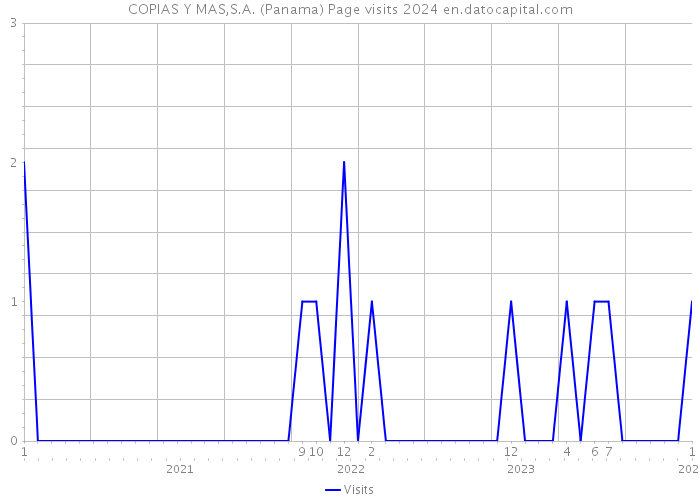 COPIAS Y MAS,S.A. (Panama) Page visits 2024 