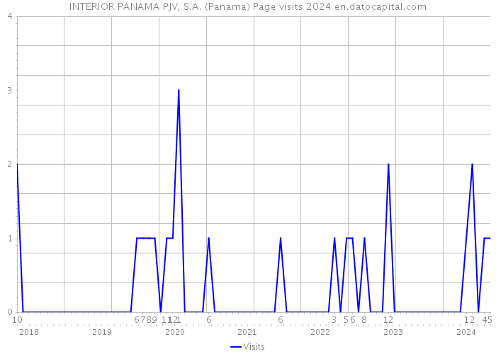 INTERIOR PANAMA PJV, S.A. (Panama) Page visits 2024 