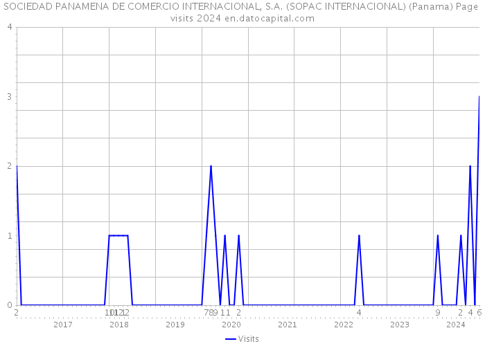 SOCIEDAD PANAMENA DE COMERCIO INTERNACIONAL, S.A. (SOPAC INTERNACIONAL) (Panama) Page visits 2024 