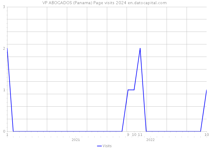 VP ABOGADOS (Panama) Page visits 2024 