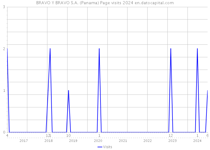 BRAVO Y BRAVO S.A. (Panama) Page visits 2024 