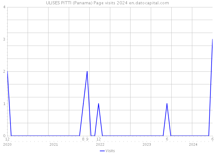 ULISES PITTI (Panama) Page visits 2024 