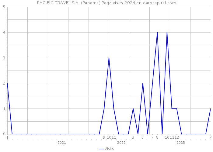 PACIFIC TRAVEL S.A. (Panama) Page visits 2024 