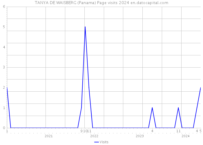 TANYA DE WAISBERG (Panama) Page visits 2024 