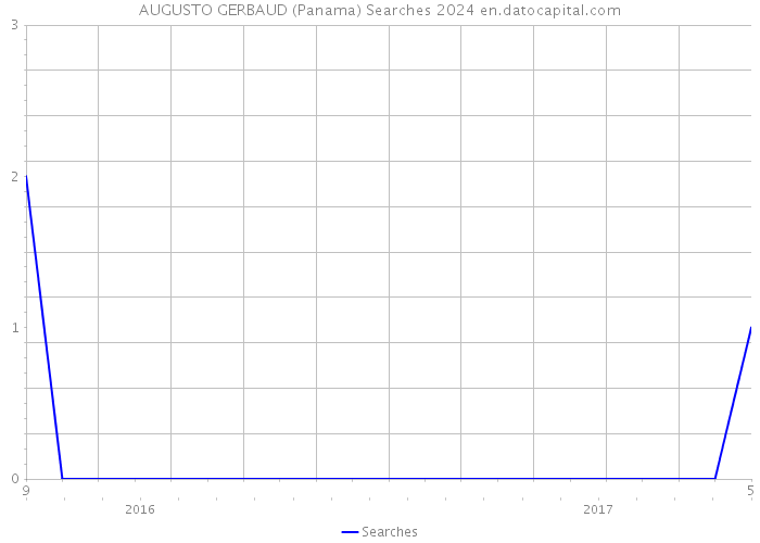 AUGUSTO GERBAUD (Panama) Searches 2024 