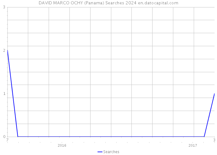 DAVID MARCO OCHY (Panama) Searches 2024 