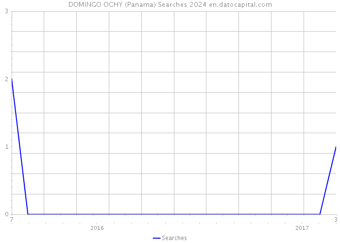 DOMINGO OCHY (Panama) Searches 2024 