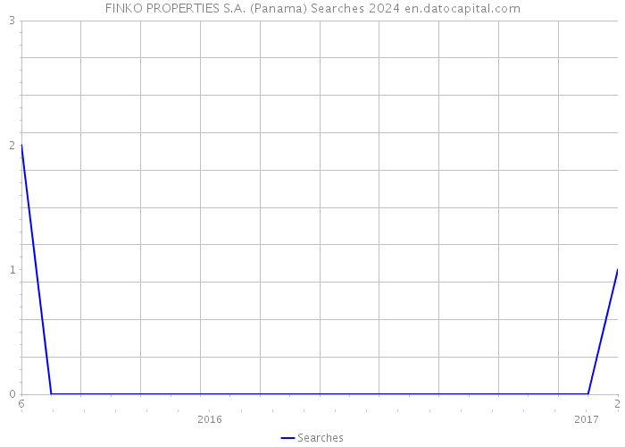 FINKO PROPERTIES S.A. (Panama) Searches 2024 