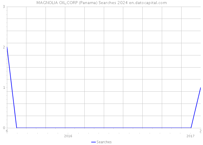 MAGNOLIA OIL,CORP (Panama) Searches 2024 
