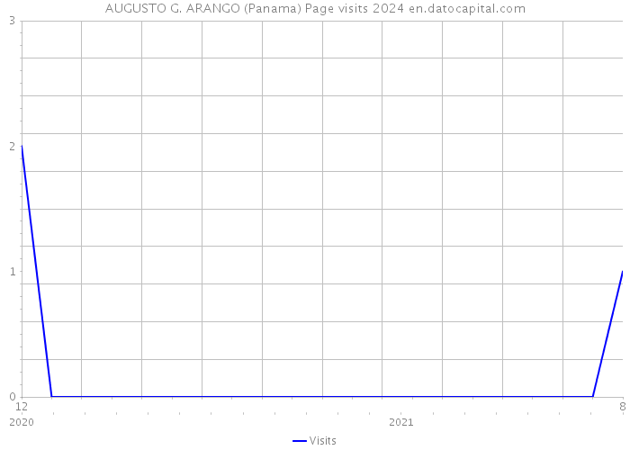 AUGUSTO G. ARANGO (Panama) Page visits 2024 
