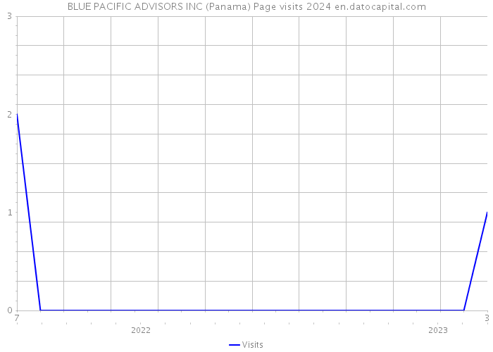 BLUE PACIFIC ADVISORS INC (Panama) Page visits 2024 