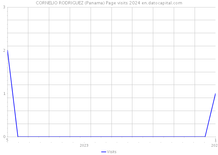 CORNELIO RODRIGUEZ (Panama) Page visits 2024 