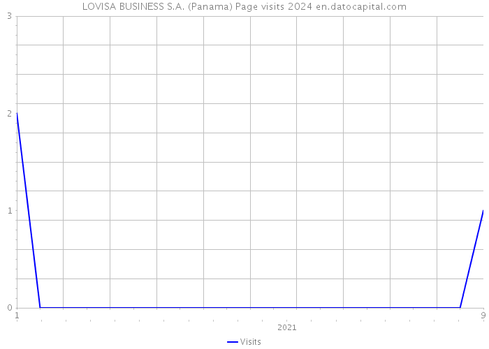 LOVISA BUSINESS S.A. (Panama) Page visits 2024 