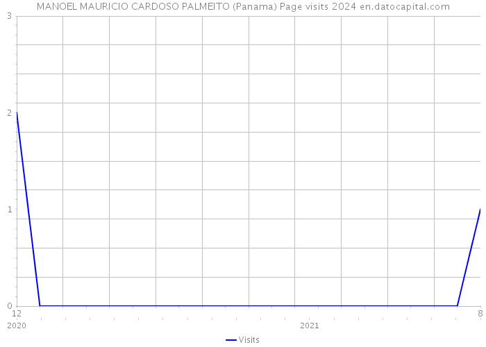 MANOEL MAURICIO CARDOSO PALMEITO (Panama) Page visits 2024 