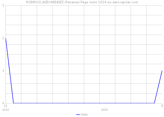 RODRIGO JAEN MENDEZ (Panama) Page visits 2024 