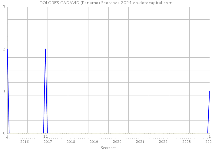 DOLORES CADAVID (Panama) Searches 2024 