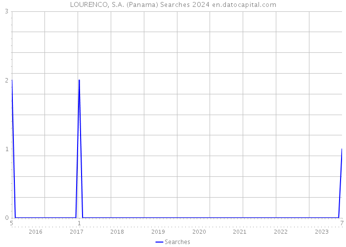 LOURENCO, S.A. (Panama) Searches 2024 