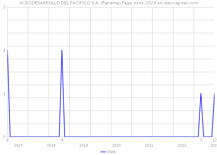 AGRODESARROLLO DEL PACIFICO S.A. (Panama) Page visits 2024 