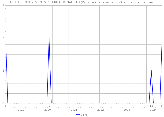 FUTURE INVESTMENTS INTERNATIONAL LTD (Panama) Page visits 2024 