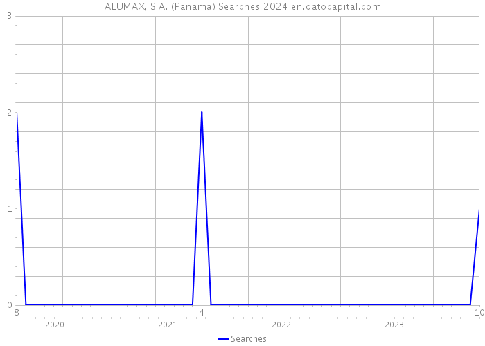 ALUMAX, S.A. (Panama) Searches 2024 