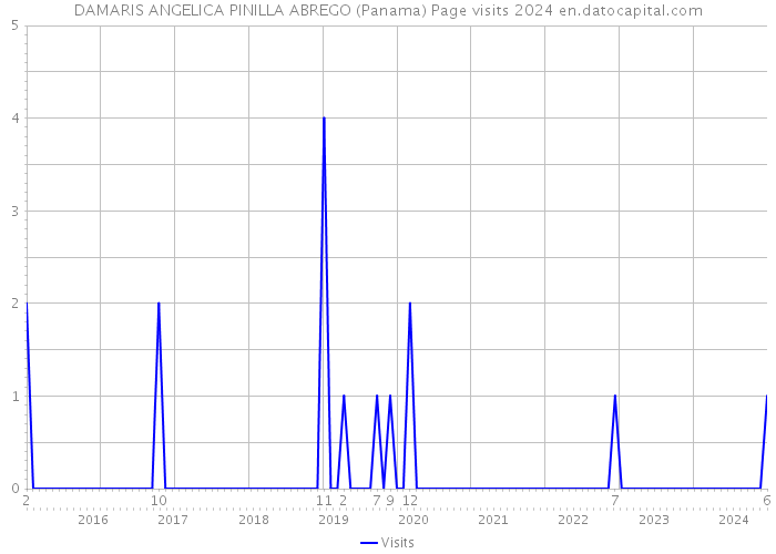 DAMARIS ANGELICA PINILLA ABREGO (Panama) Page visits 2024 
