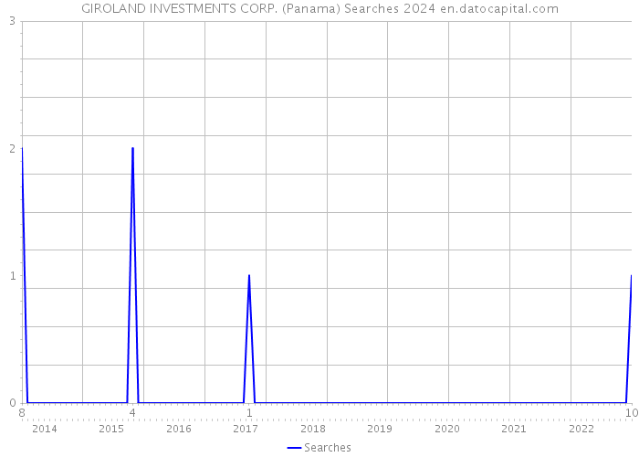 GIROLAND INVESTMENTS CORP. (Panama) Searches 2024 