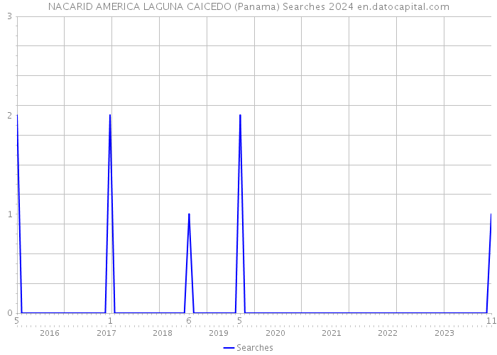 NACARID AMERICA LAGUNA CAICEDO (Panama) Searches 2024 